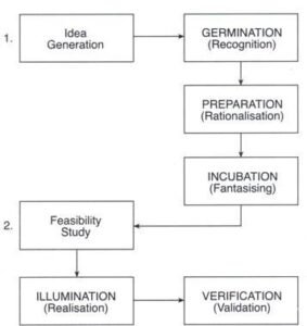 In this article, we will discuss Entrepreneurship Development Meaning, Concept, Characteristics, Importance and process.