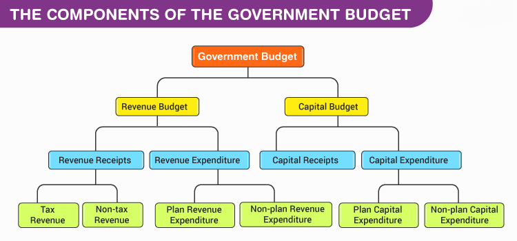 concepts of Capital Receipts | Revenue Receipts | Capital Expenditure | Revenue Expenditure, Deferred revenue expenditure in Accounting.