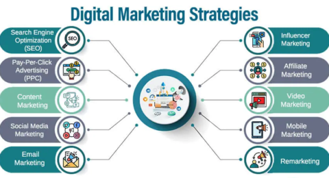 Digital marketing encompasses a wide range of concepts and strategies aimed at promoting products, services, or brands using digital channels