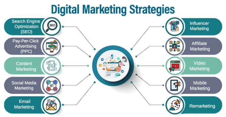 Digital marketing encompasses a wide range of concepts and strategies aimed at promoting products, services, or brands using digital channels