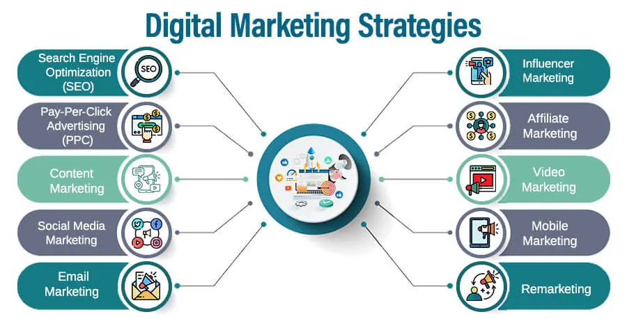 Digital marketing encompasses a wide range of concepts and strategies aimed at promoting products, services, or brands using digital channels