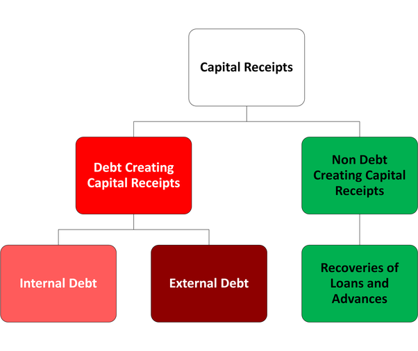 concepts of Capital Receipts | Revenue Receipts | Capital Expenditure | Revenue Expenditure, Deferred revenue expenditure in Accounting.