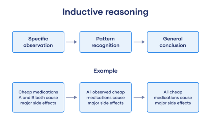 Deductive and Inductive Reasoning