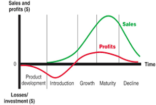 plc stages product life cycle