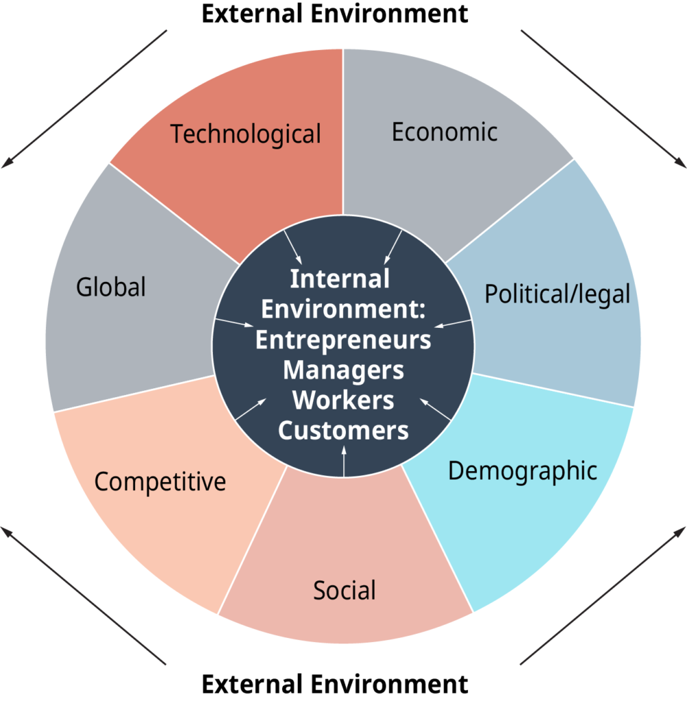 We will discuss about the meaning, definitions, nature or characteristics, scope, importance or objectives of business environment.