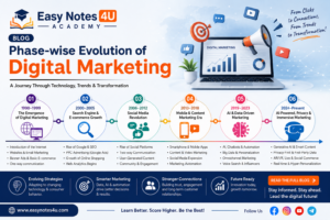 Evolution of Digital Marketing (Phase-wise)