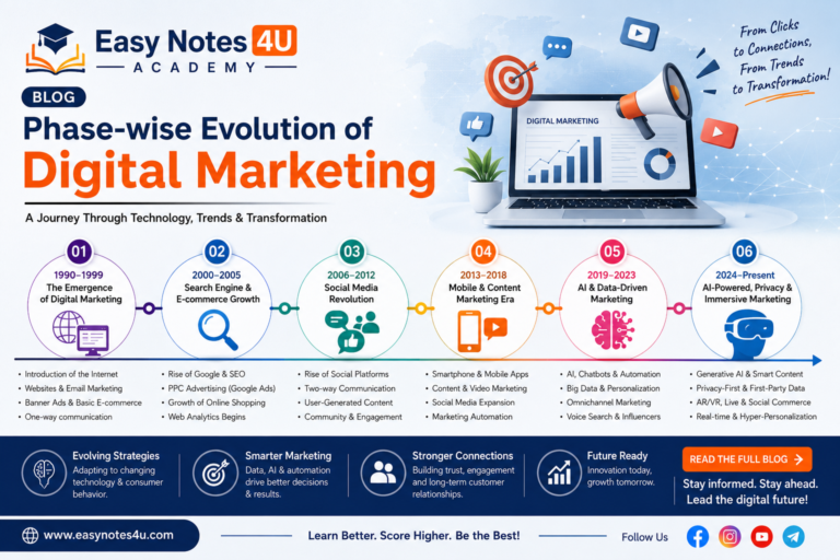 Evolution of Digital Marketing (Phase-wise)